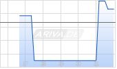 Contango Ore Inc Chart