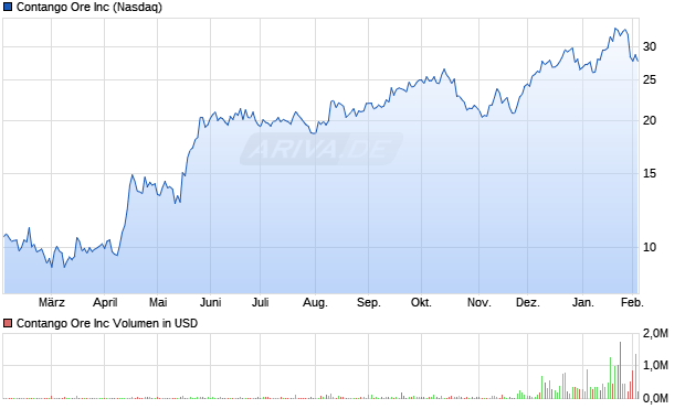 Contango Ore Aktie Chart