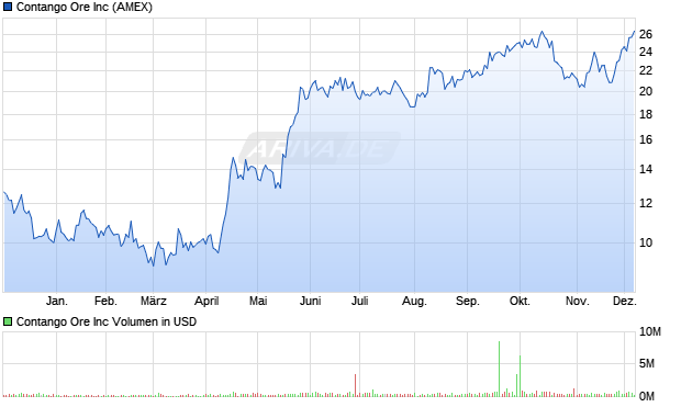 Contango Ore Aktie Chart