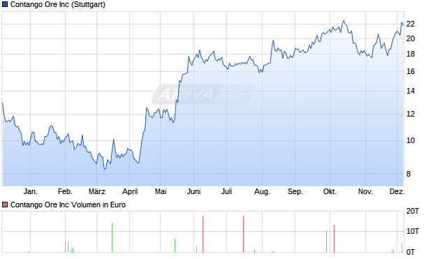 Contango Ore Aktie Chart