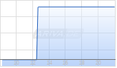 Contango Ore Inc Chart