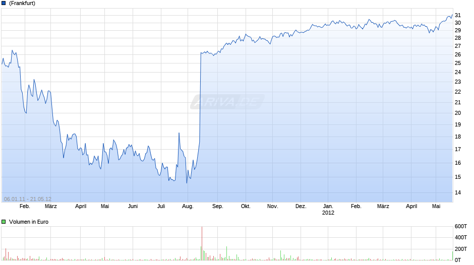 Motorola Mobility Holdings Chart