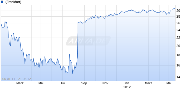 Motorola Mobility Holdings Chart