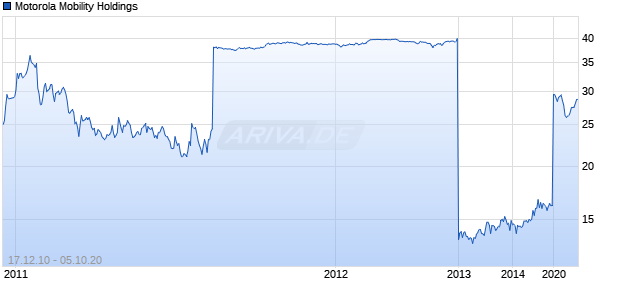 Motorola Mobility Holdings Chart