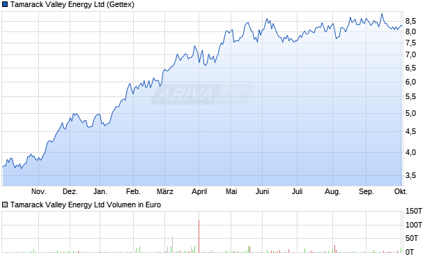 Tamarack Valley Energy Aktie Chart