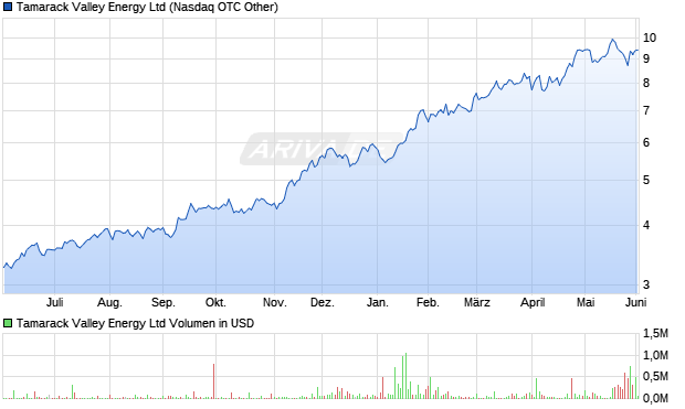 Tamarack Valley Energy Aktie Chart