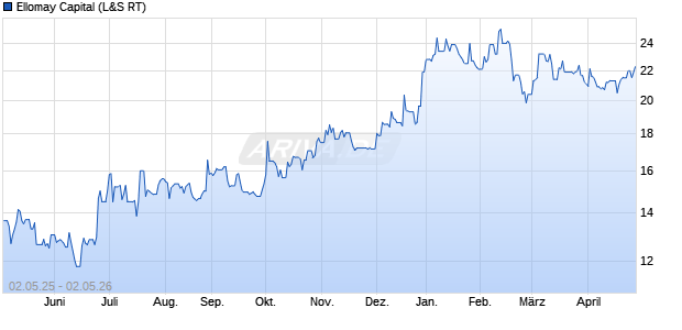 Ellomay Capital Aktie Chart