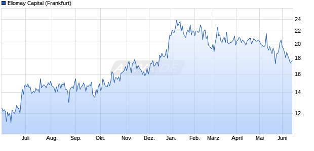 Ellomay Capital Aktie Chart