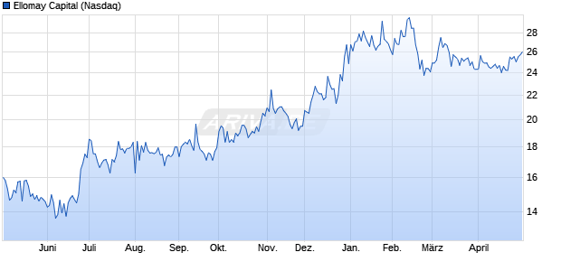 Ellomay Capital Aktie Chart