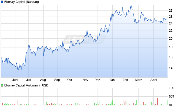 Ellomay Capital Aktie Chart