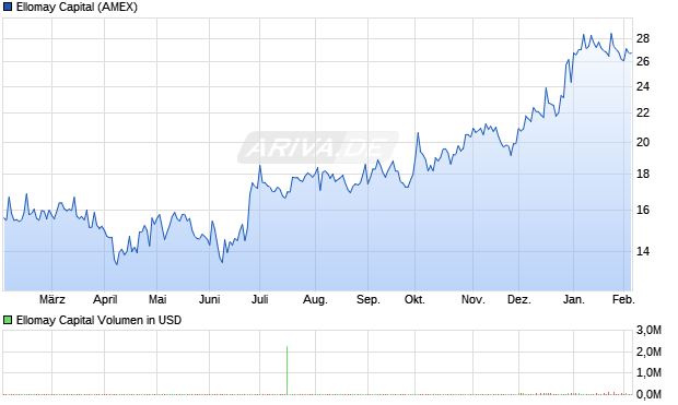 Ellomay Capital Aktie Chart