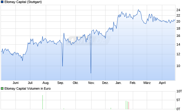 Ellomay Capital Aktie Chart