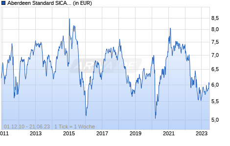 Aberdeen Standard SICAV I - Emerging Markets Infrastructure Equity Fund A Acc Hedged CHF Chart
