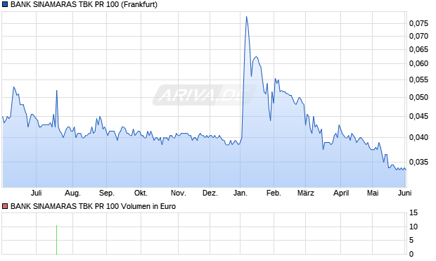BANK SINAMARAS TBK PR 100 Aktie Chart