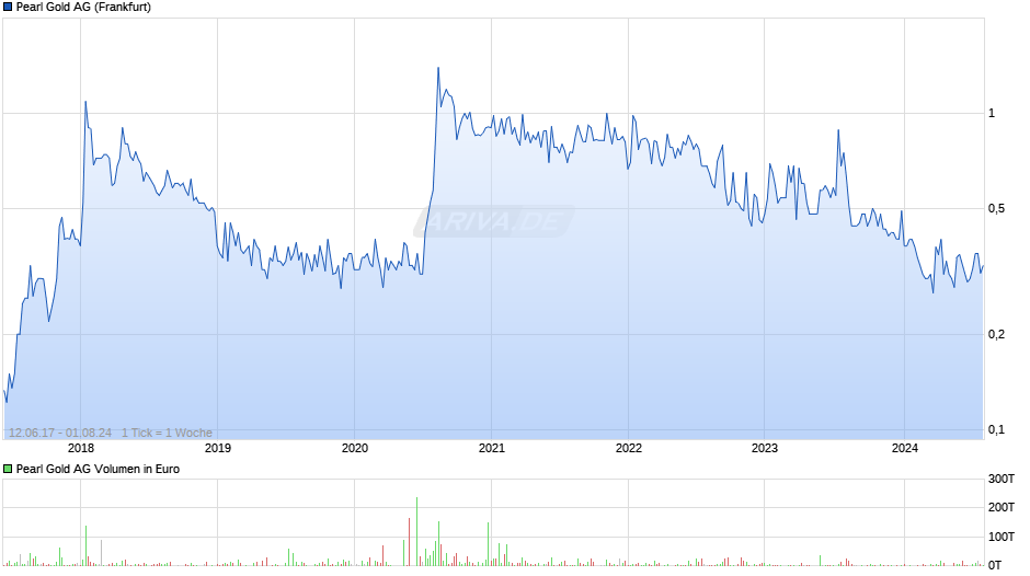 Pearl Gold Chart