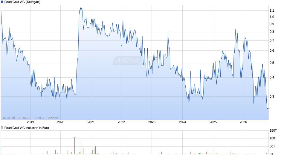 Pearl Gold Chart