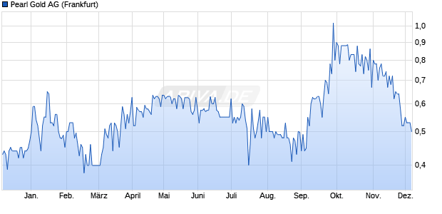 Pearl Gold Aktie Chart