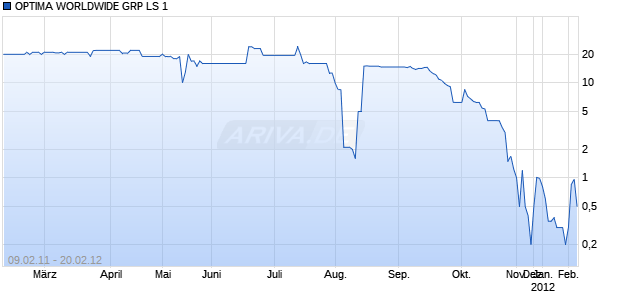 OPTIMA WORLDWIDE GRP LS 1 Chart