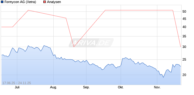 Formycon Aktie