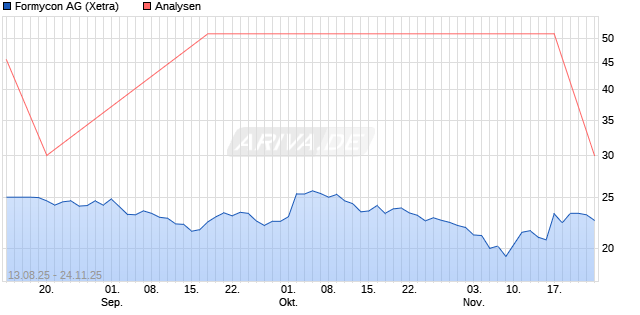 Formycon Aktie