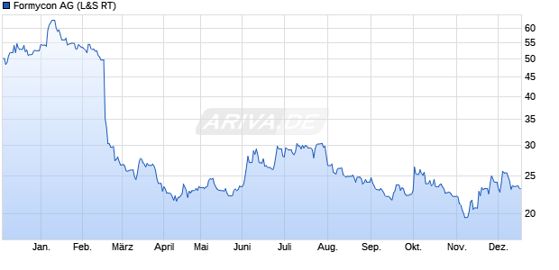 Formycon Aktie Chart