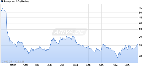 Formycon Aktie Chart