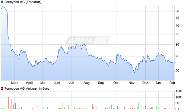 Formycon Aktie Chart