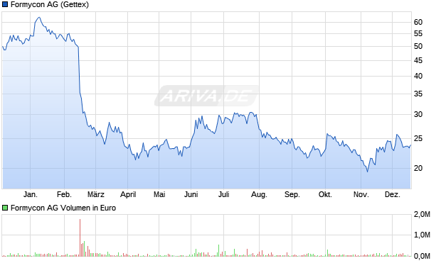 Formycon Aktie Chart