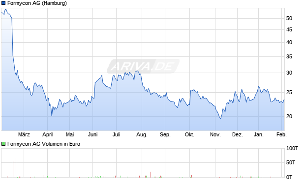 Formycon Aktie Chart