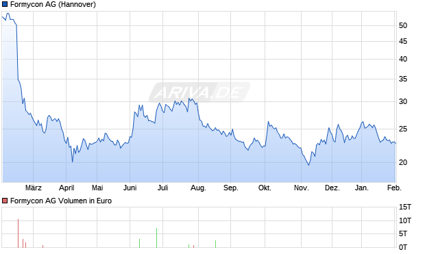 Formycon Aktie Chart