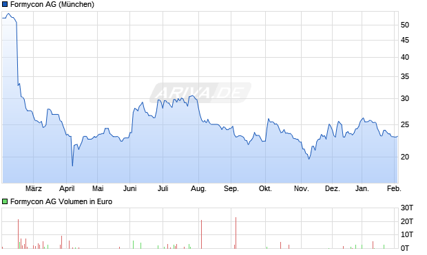 Formycon Aktie Chart