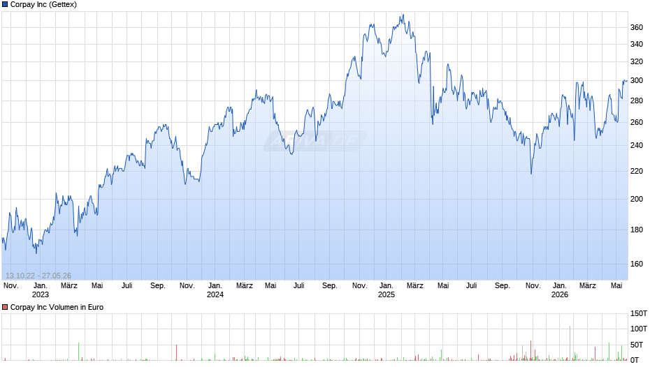 Corpay Chart