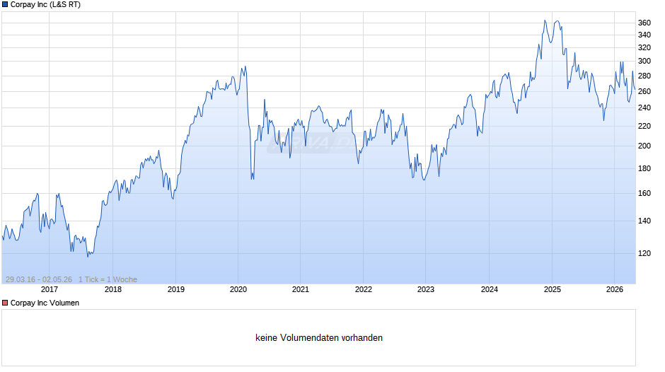 Corpay Chart