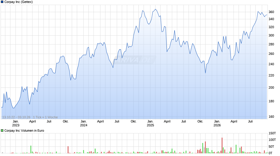 Corpay Chart