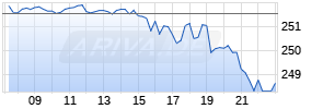 Corpay Inc Realtime-Chart