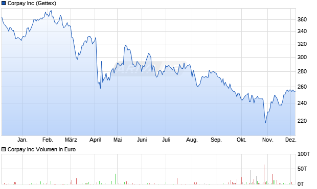 Corpay Aktie Chart