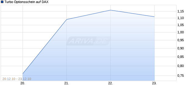 Turbo Optionsschein auf DAX [Goldman Sachs] Chart