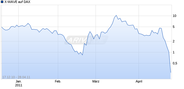 X-WAVE auf DAX [Deutsche Bank AG] Chart