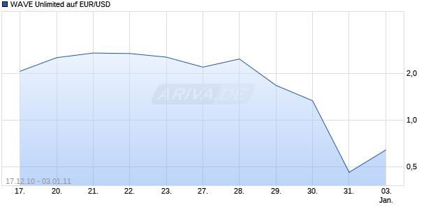 WAVE Unlimited auf EUR/USD [Deutsche Bank] Chart