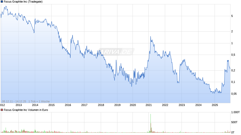 Focus Graphite Chart