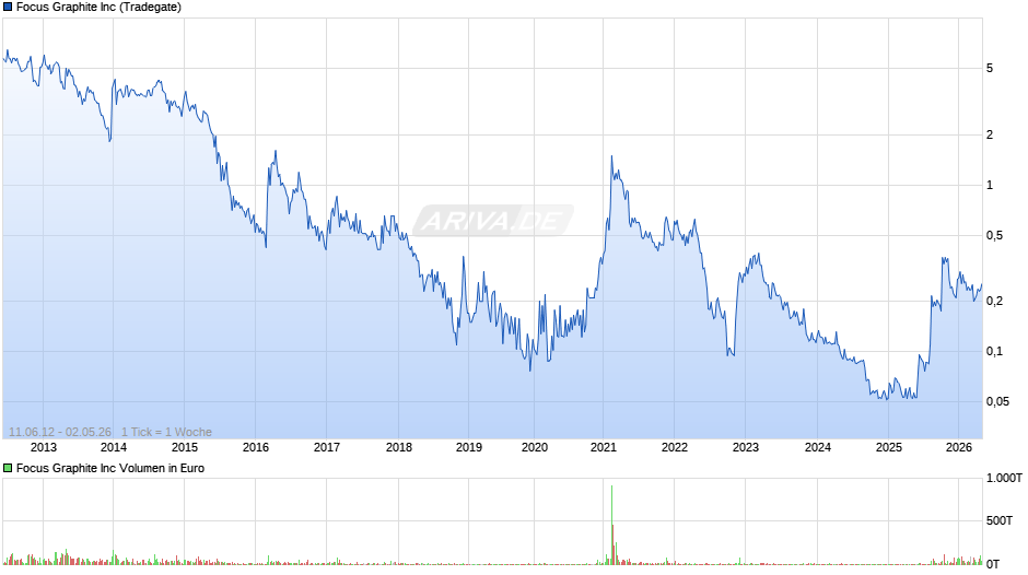Focus Graphite Chart