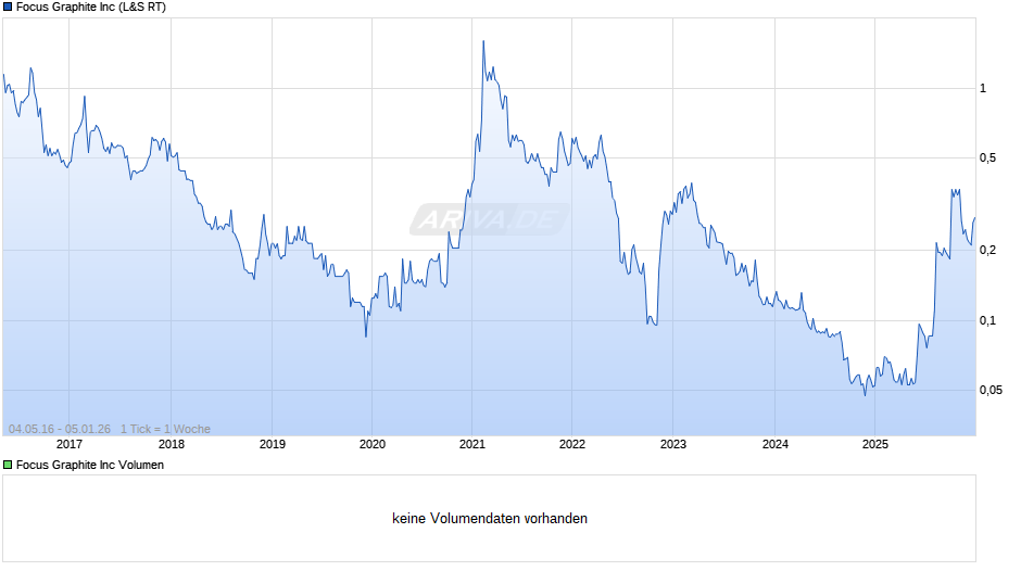 Focus Graphite Chart