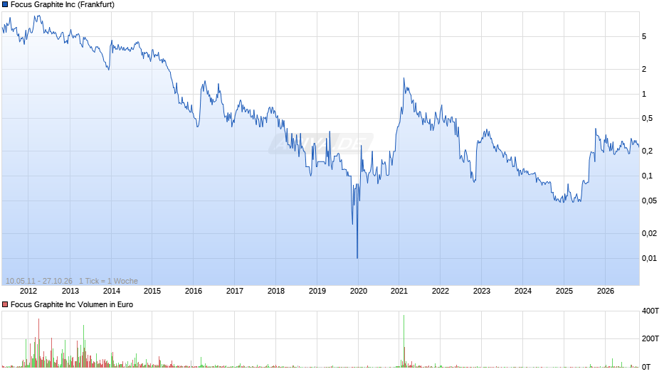Focus Graphite Chart