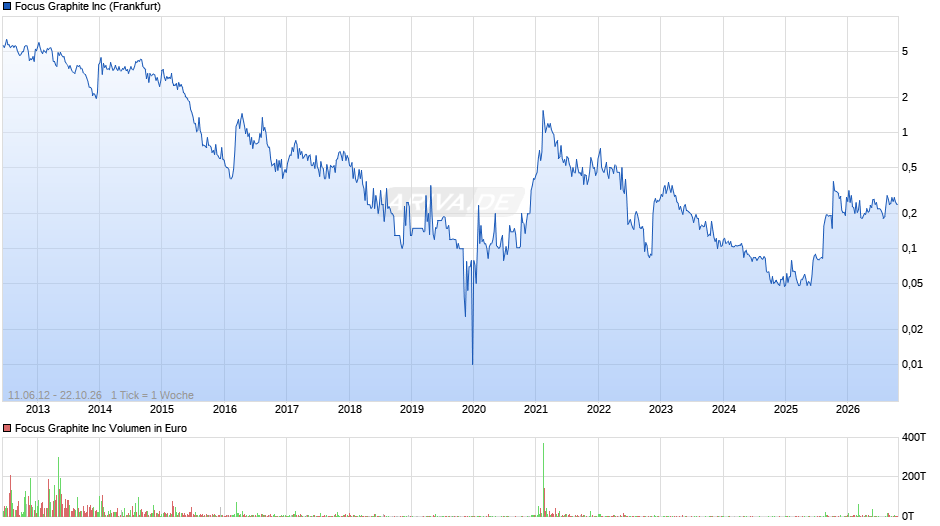 Focus Graphite Chart