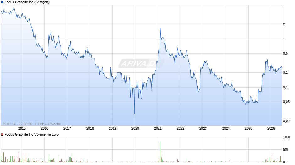 Focus Graphite Chart