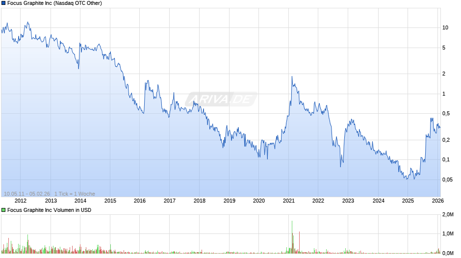 Focus Graphite Chart