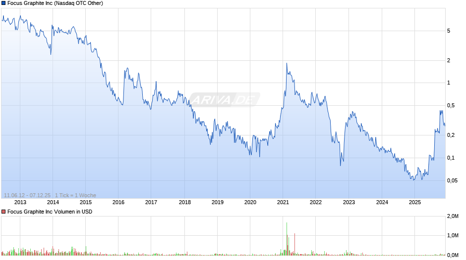 Focus Graphite Chart