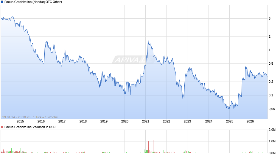 Focus Graphite Chart