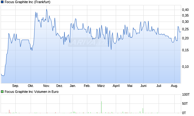 Focus Graphite Aktie Chart