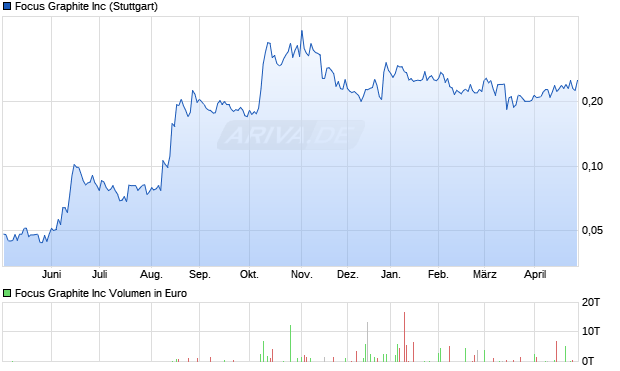 Focus Graphite Aktie Chart